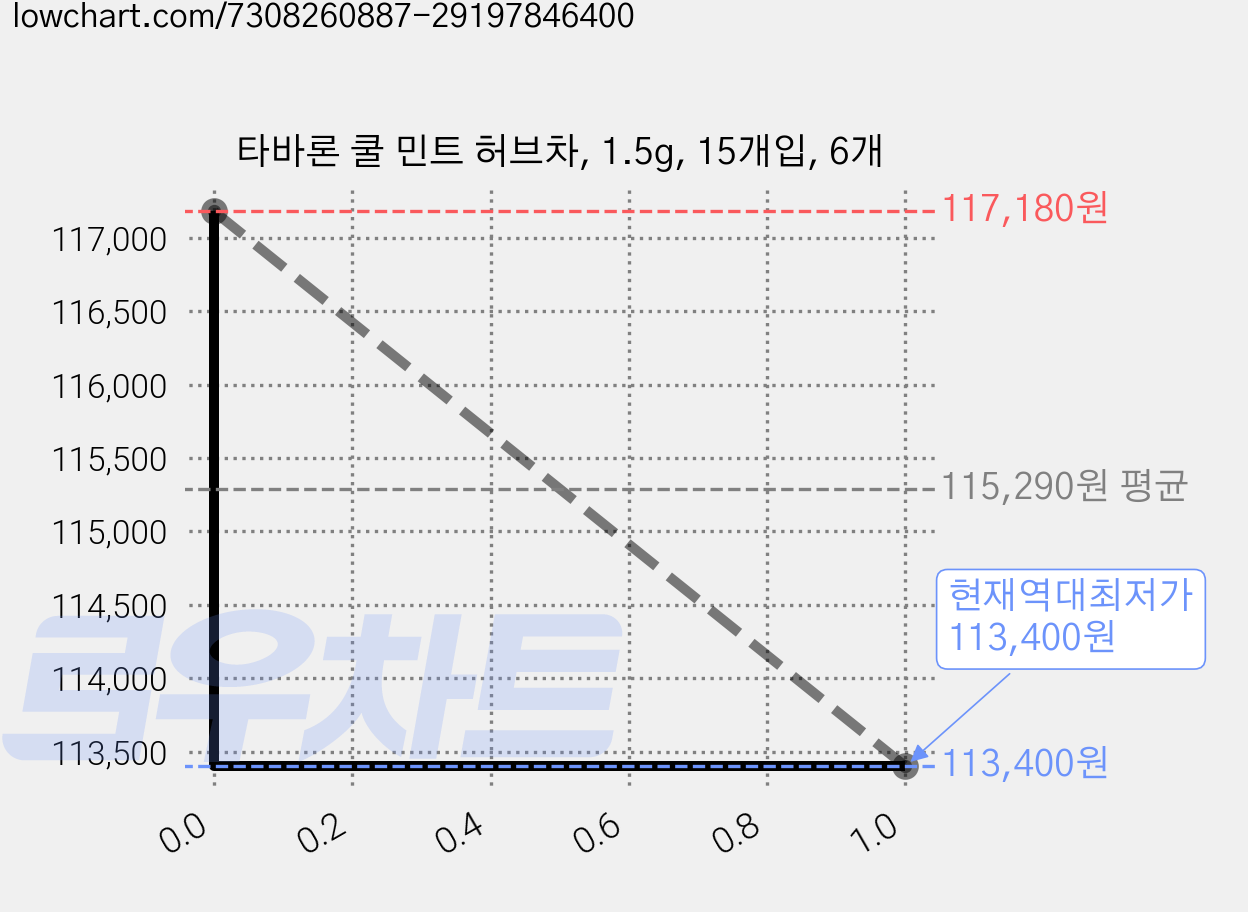 타바론 쿨 민트 허브차, 1.5g, 15개입, 6개 가격 변동 차트, 현재가 113,400원, 역대최저가