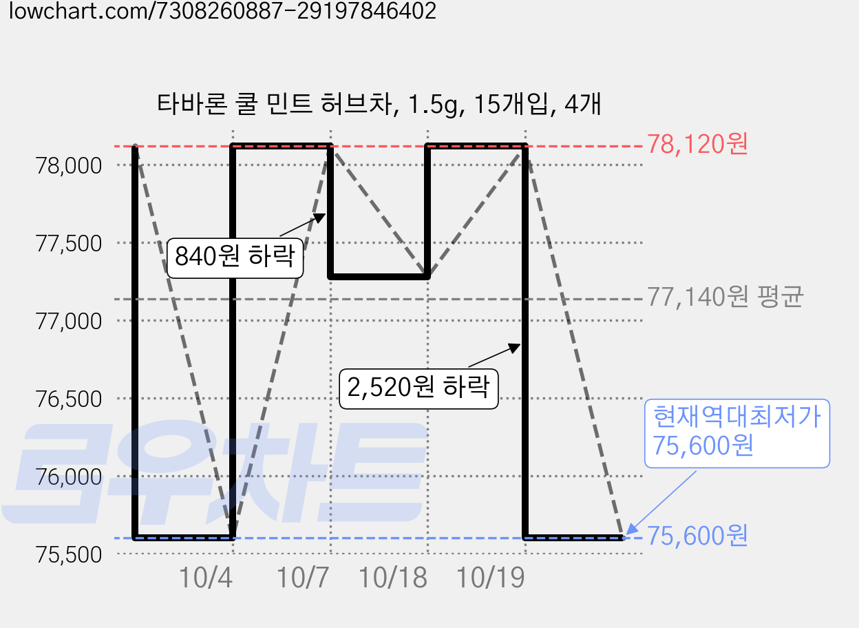 타바론 쿨 민트 허브차, 1.5g, 15개입, 4개 가격 변동 차트, 현재가 75,600원, 역대최저가