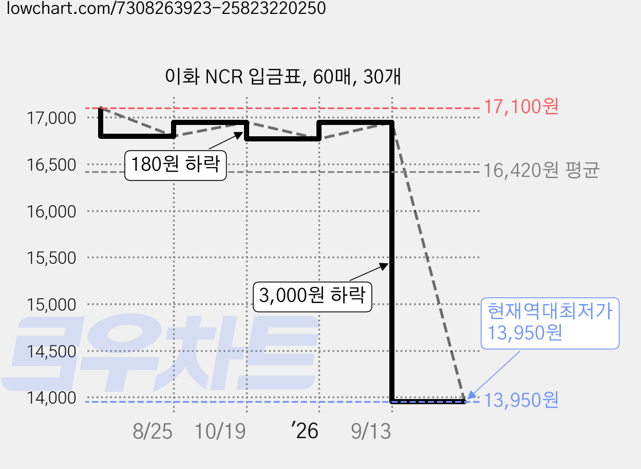 이화 NCR 입금표, 60매, 30개 가격 변동 차트, 현재가 13,950원, 역대최저가
