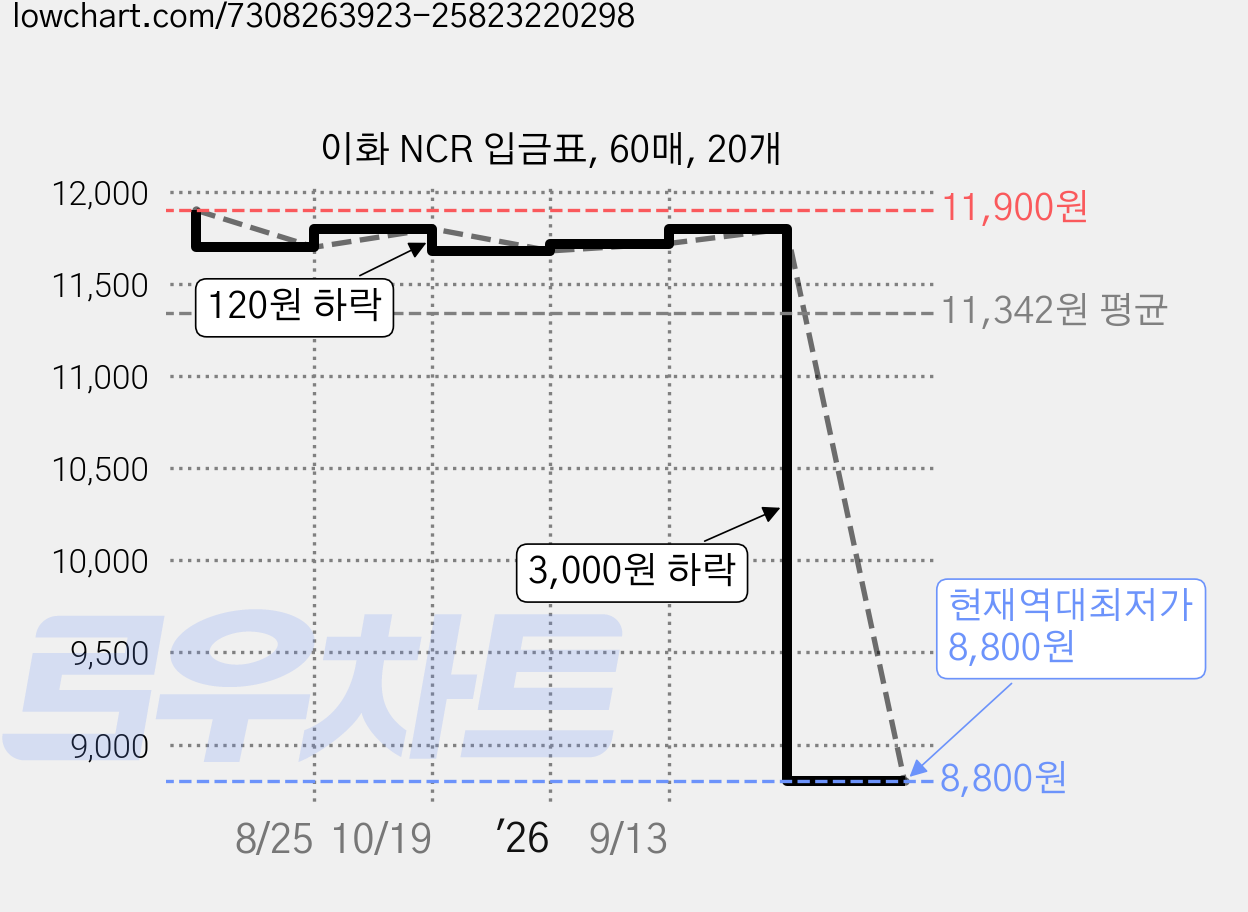 이화 NCR 입금표, 60매, 20개 가격 변동 차트, 현재가 8,800원, 역대최저가