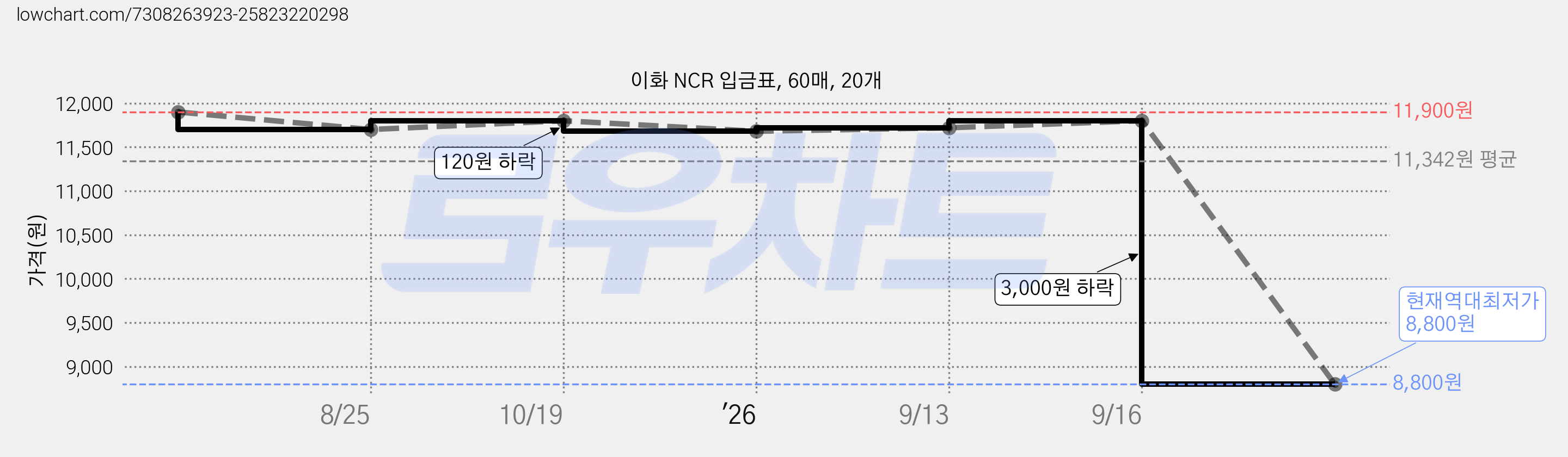 이화 NCR 입금표, 60매, 20개 가격 변동 차트, 현재가 8,800원, 역대최저가