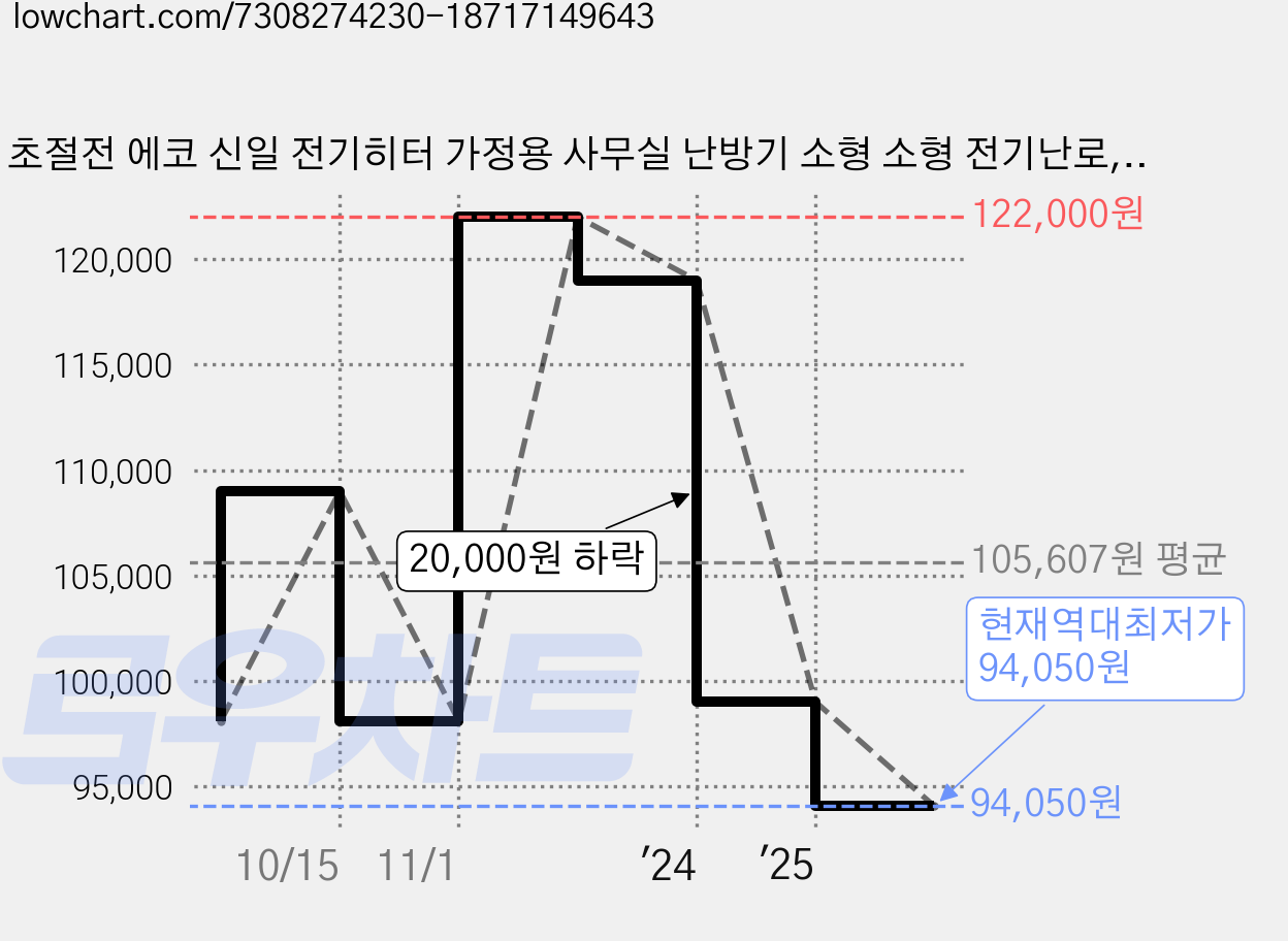 초절전 에코 신일 전기히터 가정용 사무실 난방기 소형 소형 전기난로, SEH-ECO80W, 혼합색상 가격 변동 차트, 현재가 94,050원, 역대최저가
