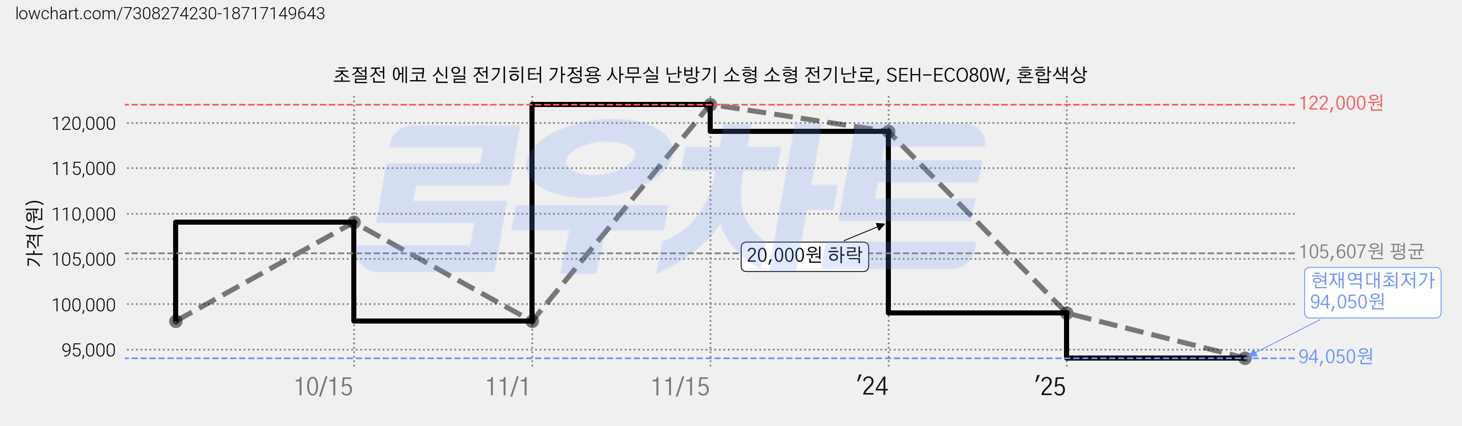 초절전 에코 신일 전기히터 가정용 사무실 난방기 소형 소형 전기난로, SEH-ECO80W, 혼합색상 가격 변동 차트, 현재가 94,050원, 역대최저가