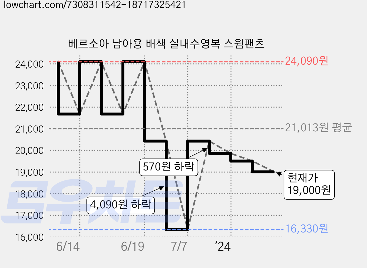 베르소아 남아용 배색 실내수영복 스윔팬츠 가격 변동 차트, 현재가 19,000원, 관측 최저가 16,330원