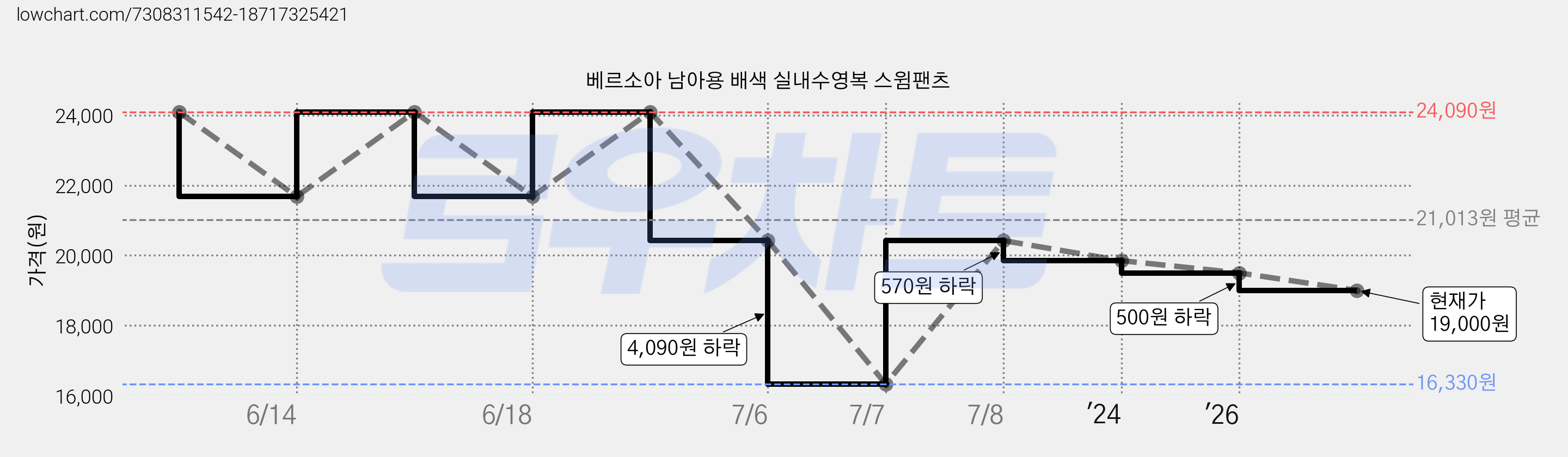 베르소아 남아용 배색 실내수영복 스윔팬츠 가격 변동 차트, 현재가 19,000원, 관측 최저가 16,330원