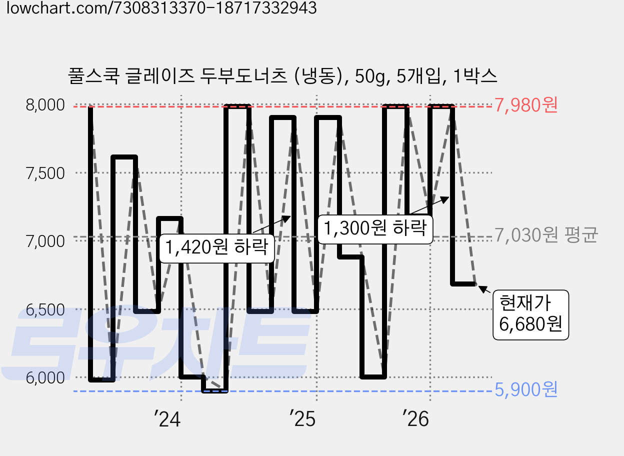 풀스쿡 글레이즈 두부도너츠 (냉동), 50g, 5개입, 1박스 가격 변동 차트, 현재가 6,680원, 관측 최저가 5,580원