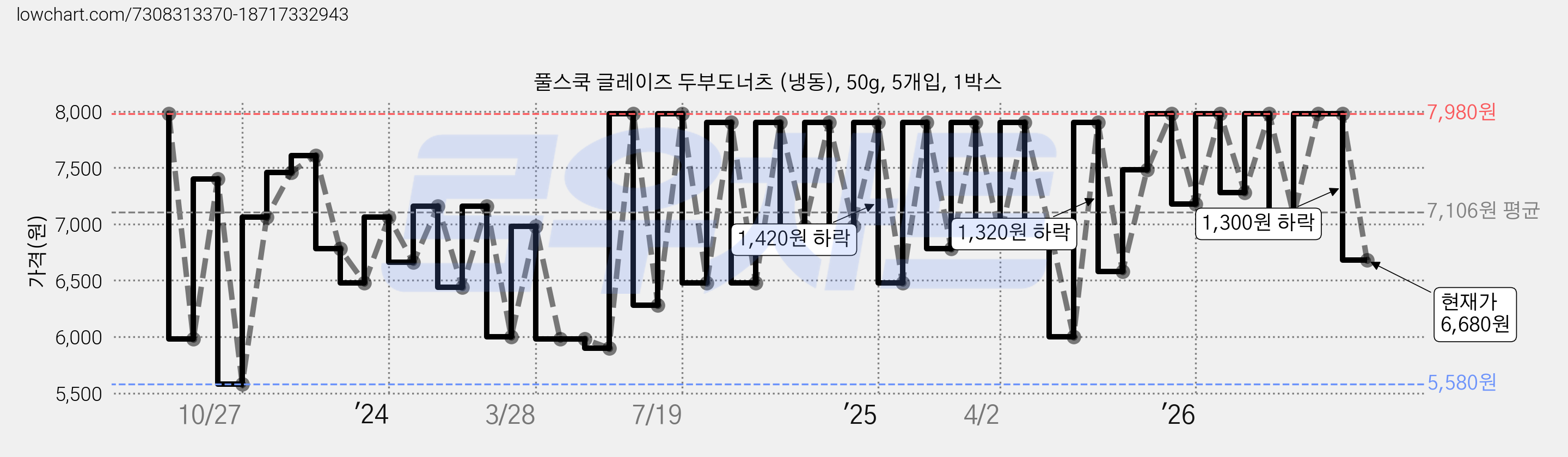 풀스쿡 글레이즈 두부도너츠 (냉동), 50g, 5개입, 1박스 가격 변동 차트, 현재가 6,680원, 관측 최저가 5,580원