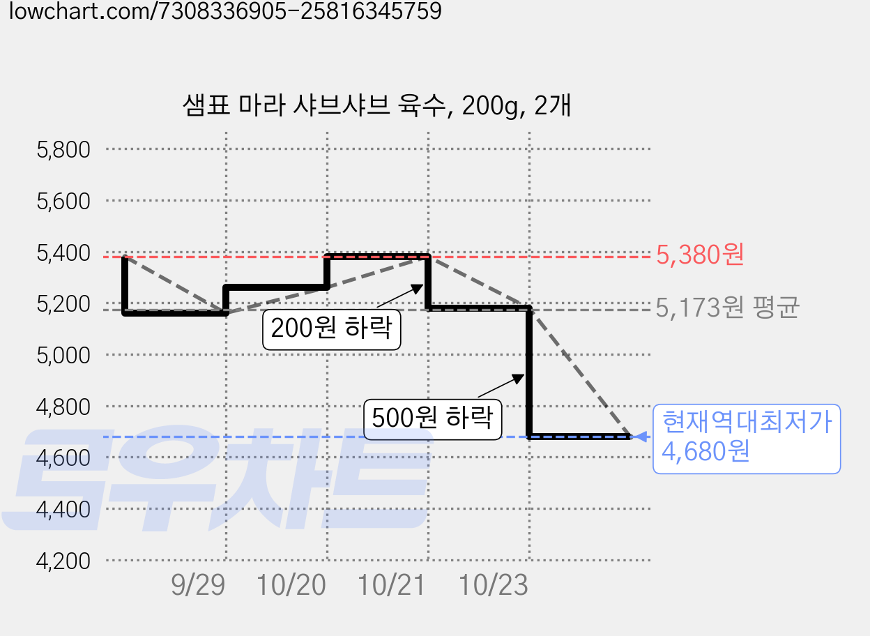 샘표 마라 샤브샤브 육수, 200g, 2개 가격 변동 차트, 현재가 4,680원, 역대최저가