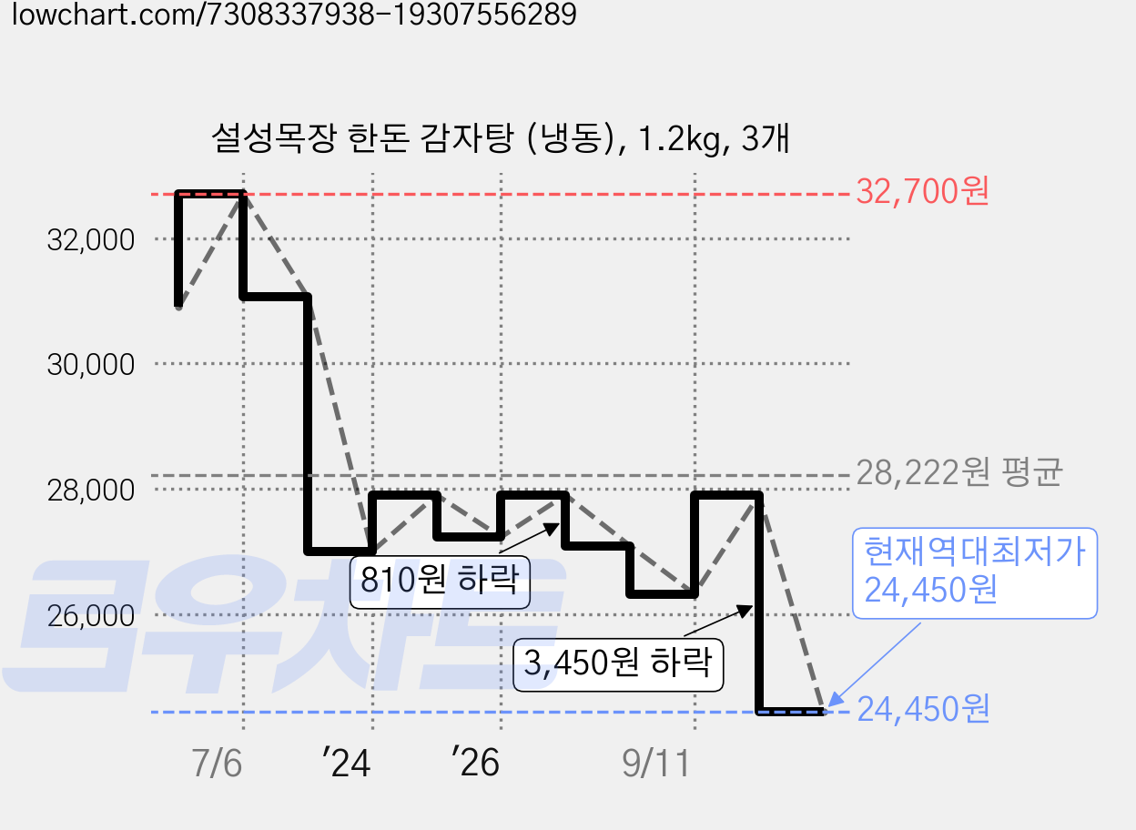 설성목장 한돈 감자탕 (냉동), 1.2kg, 3개 가격 변동 차트, 현재가 24,450원, 역대최저가