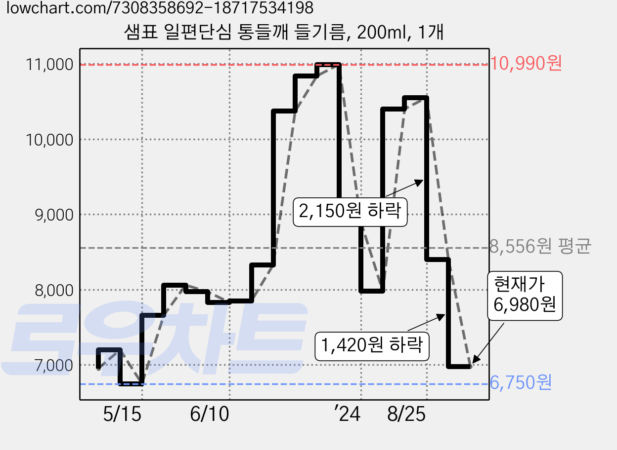 샘표 일편단심 통들깨 들기름, 200ml, 1개 가격 변동 차트, 현재가 6,980원, 관측 최저가 6,280원