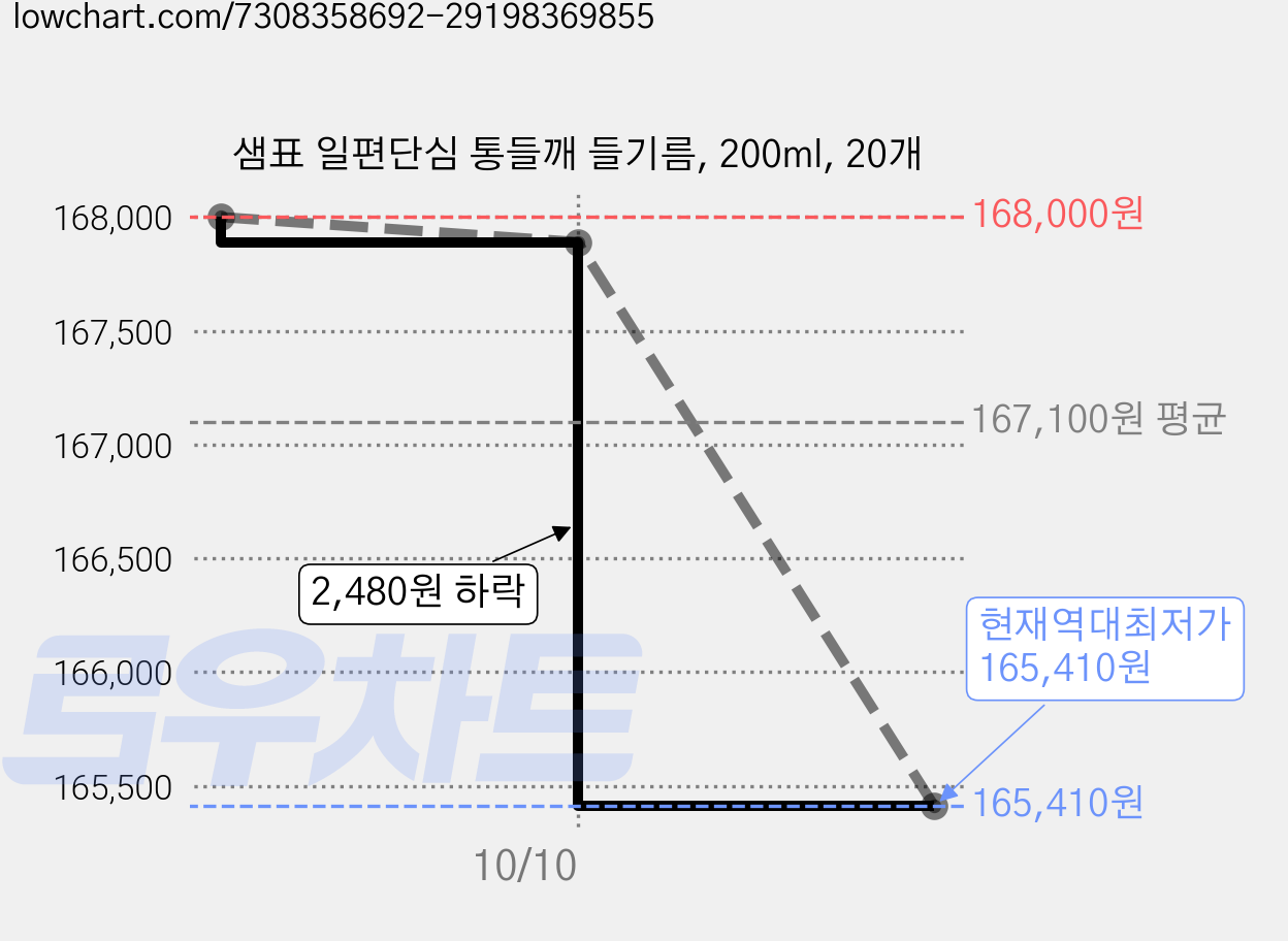 샘표 일편단심 통들깨 들기름, 200ml, 20개 가격 변동 차트, 현재가 165,410원, 역대최저가