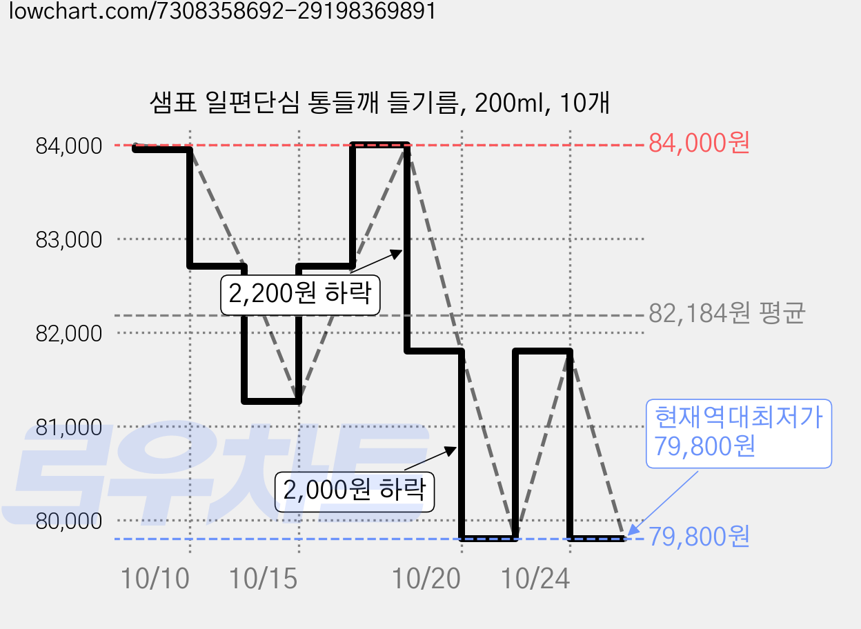 샘표 일편단심 통들깨 들기름, 200ml, 10개 가격 변동 차트, 현재가 79,800원, 역대최저가
