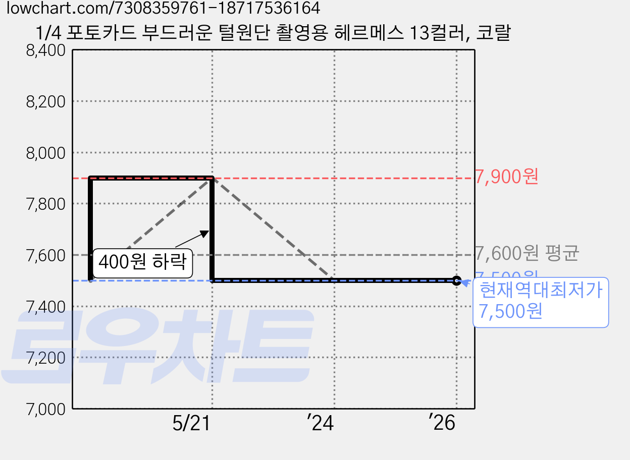 1/4 포토카드 부드러운 털원단 촬영용 헤르메스 13컬러, 코랄 가격 변동 차트, 현재가 7,500원, 역대최저가