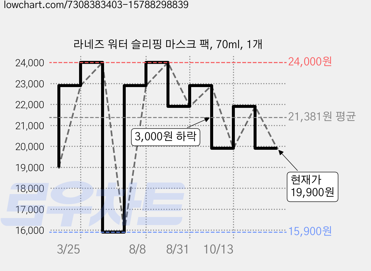 라네즈 워터 슬리핑 마스크 팩, 70ml, 1개 가격 변동 차트, 현재가 19,900원, 관측 최저가 15,900원
