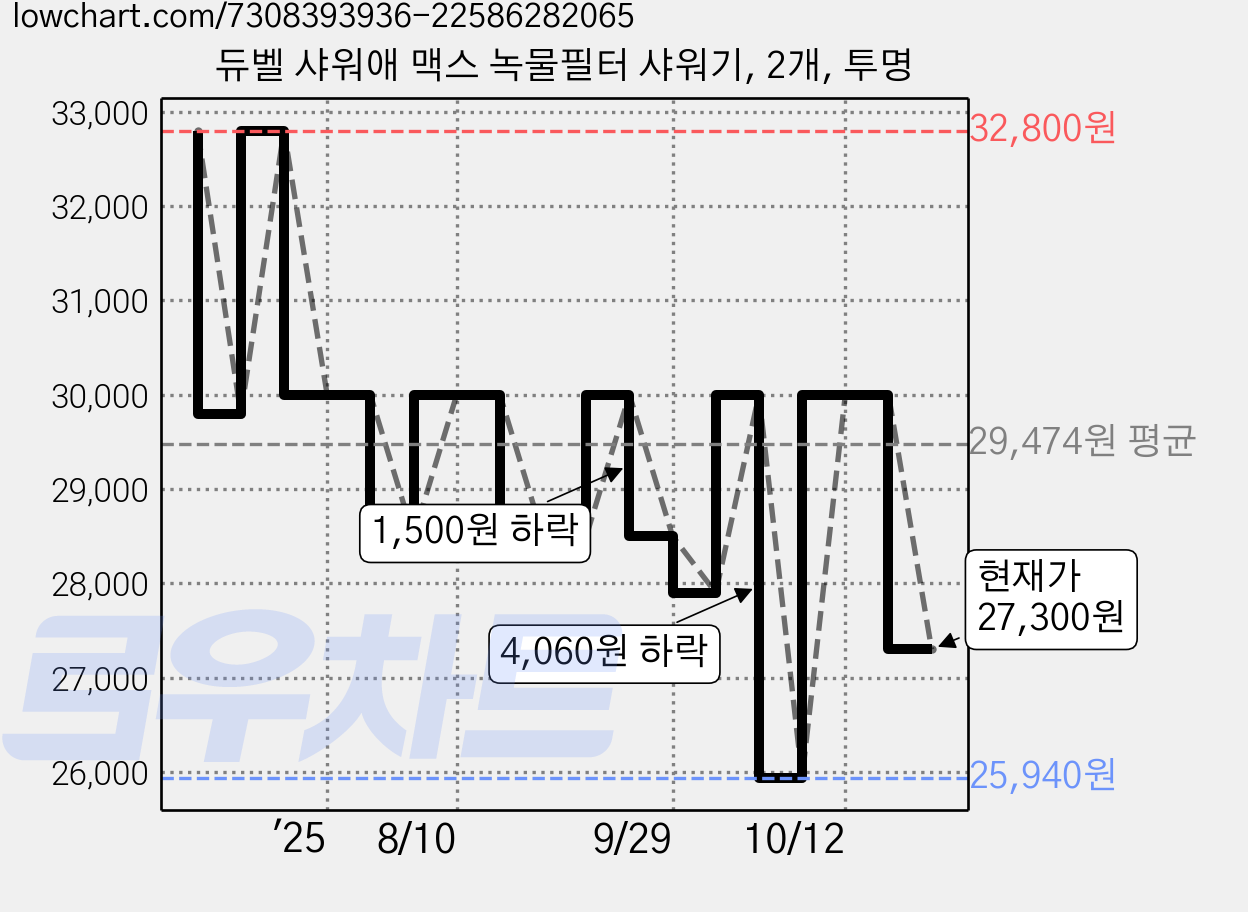 듀벨 샤워애 맥스 녹물필터 샤워기, 2개, 투명 가격 변동 차트, 현재가 27,900원, 관측 최저가 25,940원