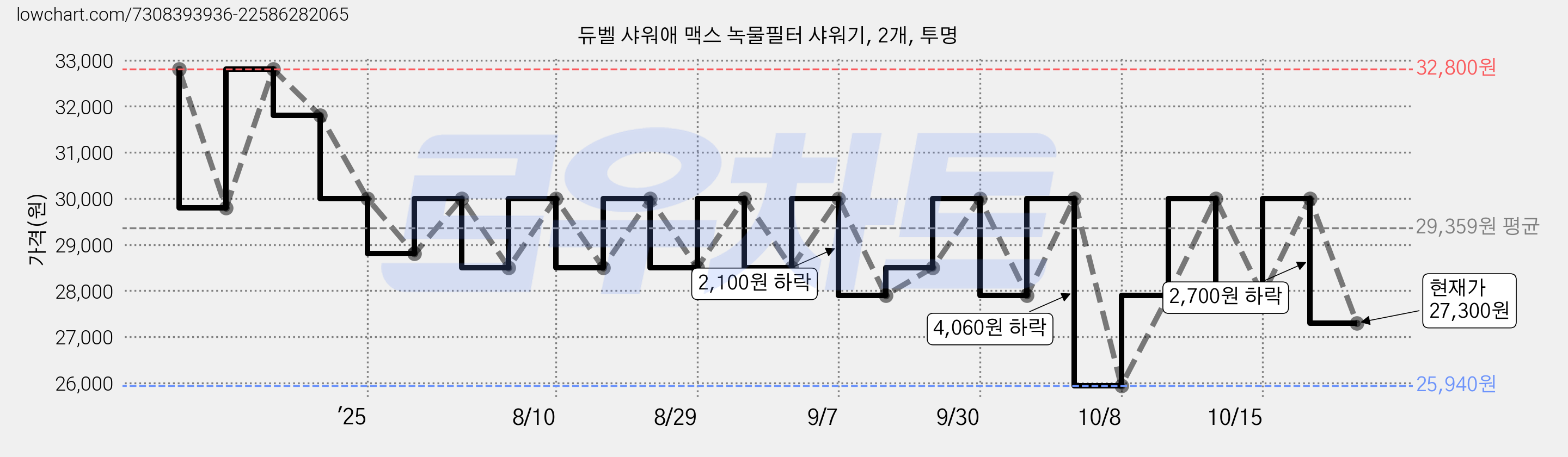 듀벨 샤워애 맥스 녹물필터 샤워기, 2개, 투명 가격 변동 차트, 현재가 27,900원, 관측 최저가 25,940원