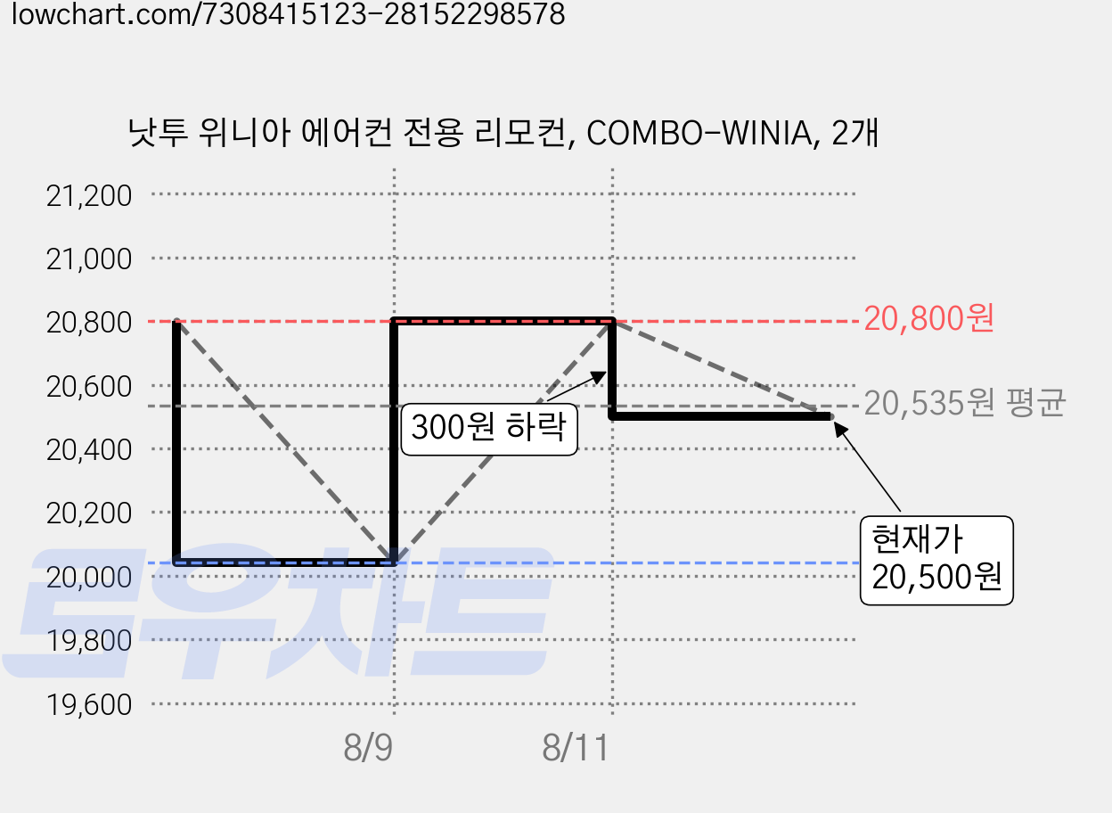 낫투 위니아 에어컨 전용 리모컨, COMBO-WINIA, 2개 가격 변동 차트, 현재가 20,500원, 관측 최저가 20,040원