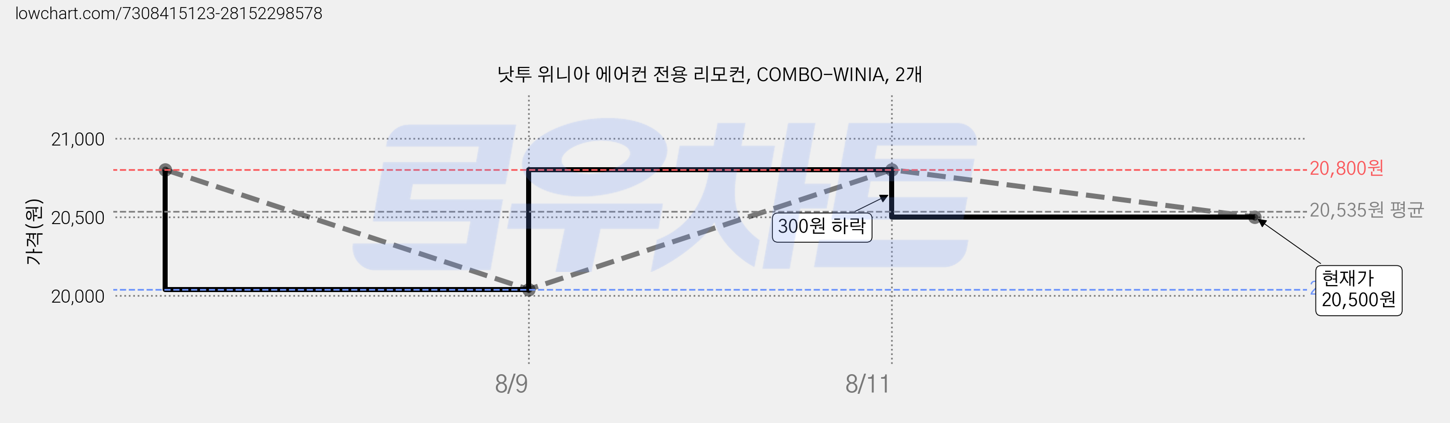 낫투 위니아 에어컨 전용 리모컨, COMBO-WINIA, 2개 가격 변동 차트, 현재가 20,500원, 관측 최저가 20,040원
