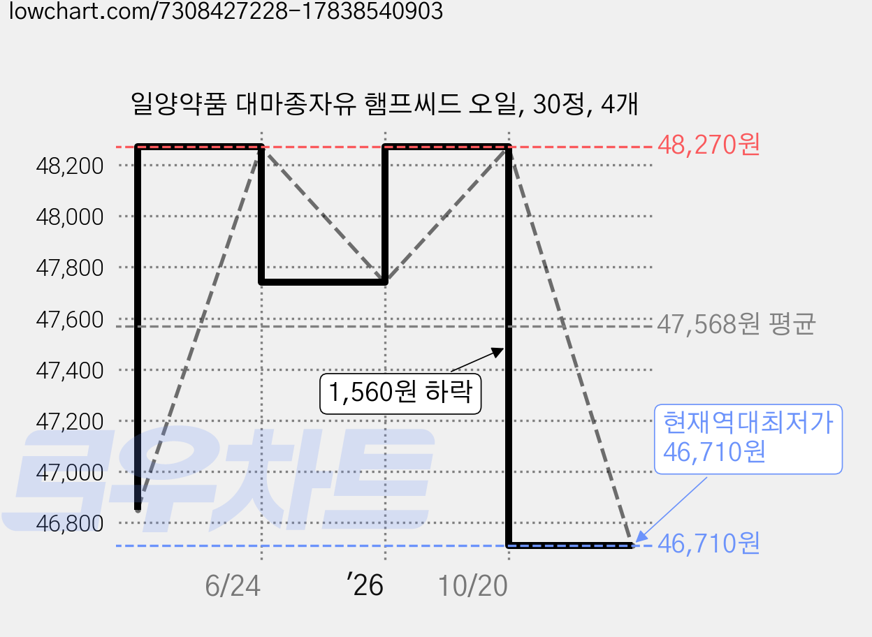 일양약품 대마종자유 햄프씨드 오일, 30정, 4개 가격 변동 차트, 현재가 46,710원, 역대최저가