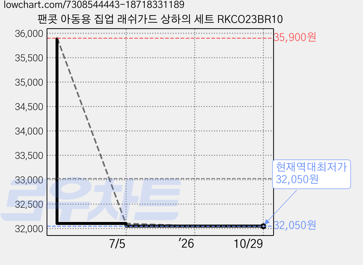 팬콧 아동용 집업 래쉬가드 상하의 세트 RKCO23BR10 가격 변동 차트, 현재가 32,050원, 역대최저가