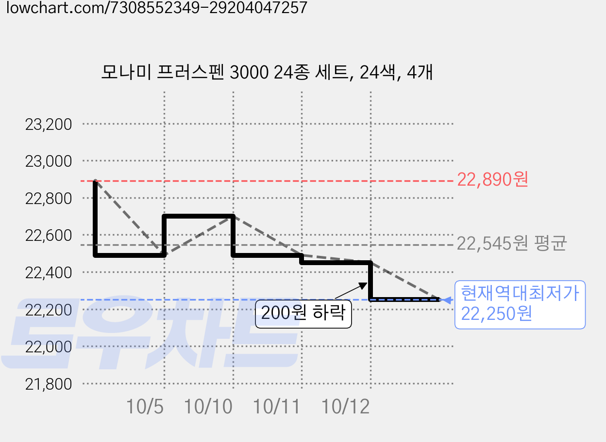 모나미 프러스펜 3000 24종 세트, 24색, 4개 가격 변동 차트, 현재가 22,250원, 역대최저가