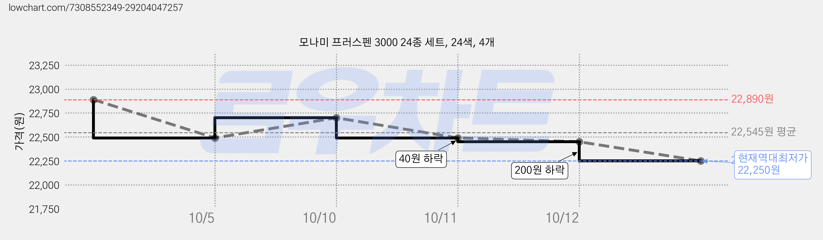 모나미 프러스펜 3000 24종 세트, 24색, 4개 가격 변동 차트, 현재가 22,250원, 역대최저가
