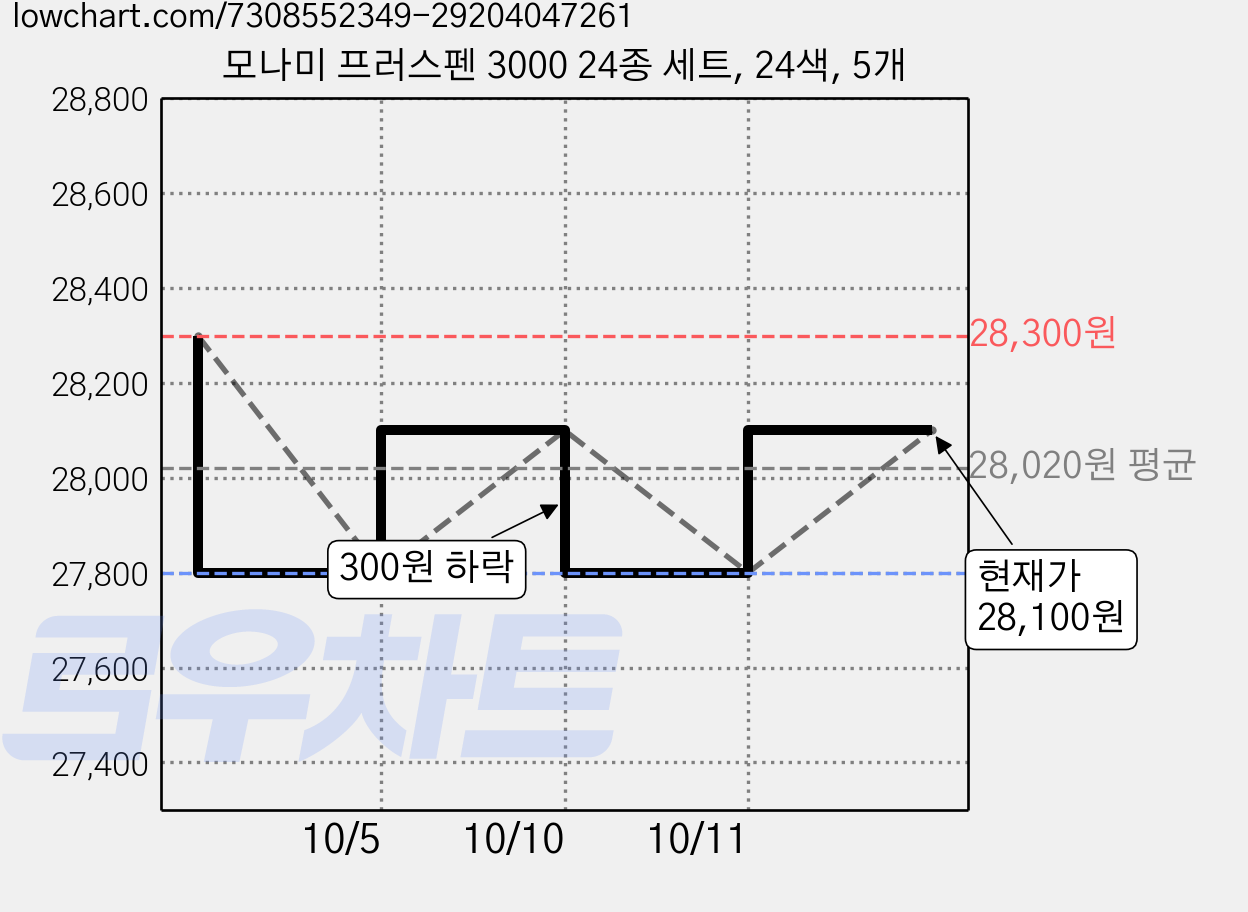 모나미 프러스펜 3000 24종 세트, 24색, 5개 가격 변동 차트, 현재가 28,100원, 관측 최저가 27,800원