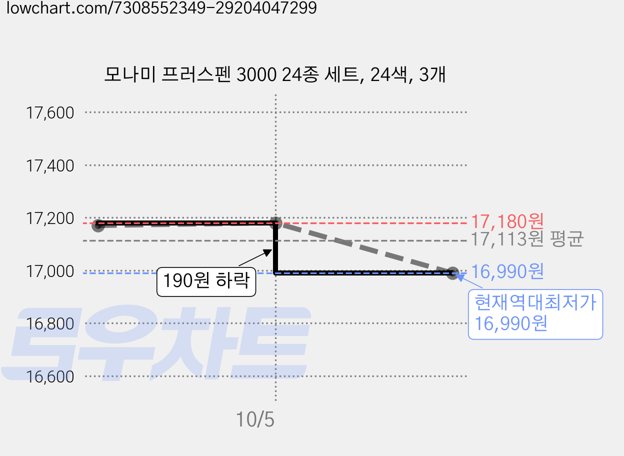 모나미 프러스펜 3000 24종 세트, 24색, 3개 가격 변동 차트, 현재가 16,990원, 역대최저가