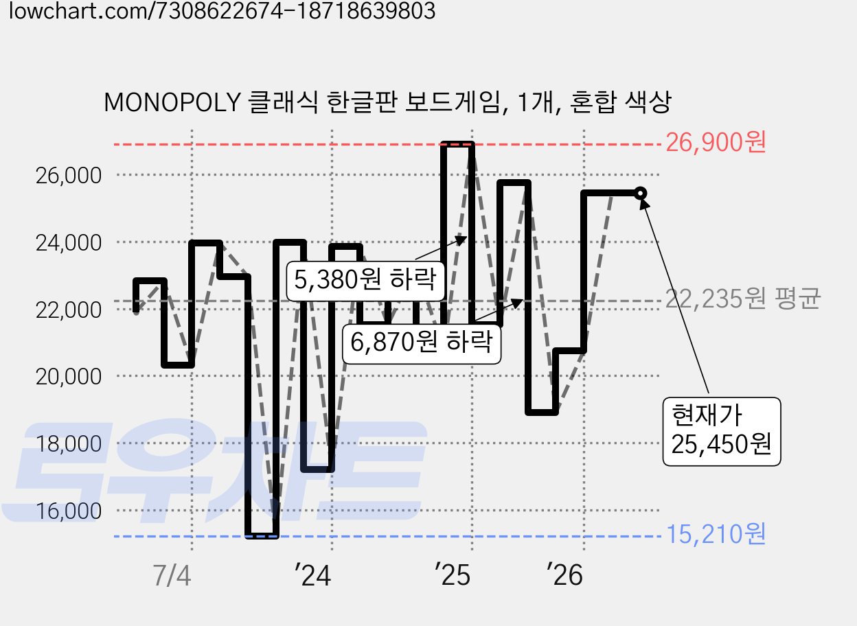 MONOPOLY 클래식 한글판 보드게임, 1개, 혼합 색상 가격 변동 차트, 현재가 25,450원, 관측 최저가 15,210원