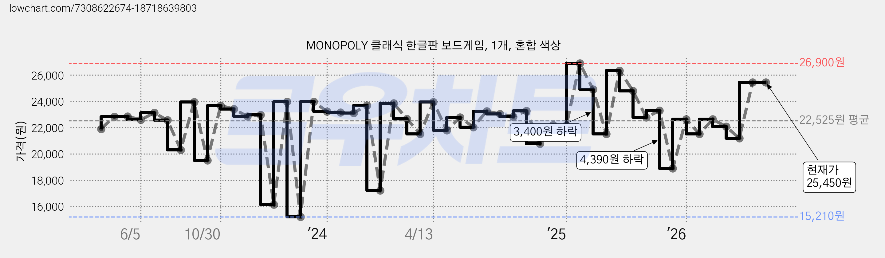 MONOPOLY 클래식 한글판 보드게임, 1개, 혼합 색상 가격 변동 차트, 현재가 25,450원, 관측 최저가 15,210원