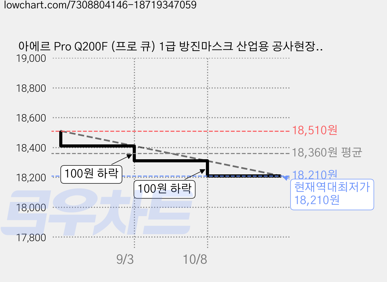 아에르 Pro Q200F (프로 큐) 1급 방진마스크 산업용 공사현장 분진마스크 용접용 100% 국산, 아에르 PRO Q200F 1급 방진 (퍼플), 10개입, 1박스, 퍼플 가격 변동 차트, 현재가 18,210원, 역대최저가