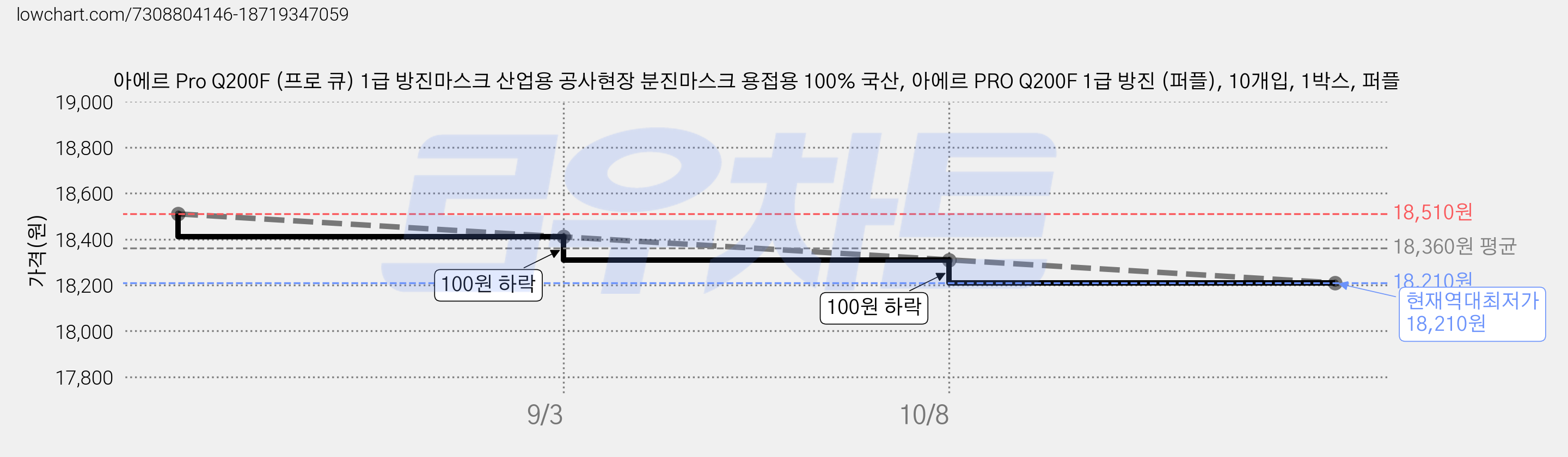 아에르 Pro Q200F (프로 큐) 1급 방진마스크 산업용 공사현장 분진마스크 용접용 100% 국산, 아에르 PRO Q200F 1급 방진 (퍼플), 10개입, 1박스, 퍼플 가격 변동 차트, 현재가 18,210원, 역대최저가