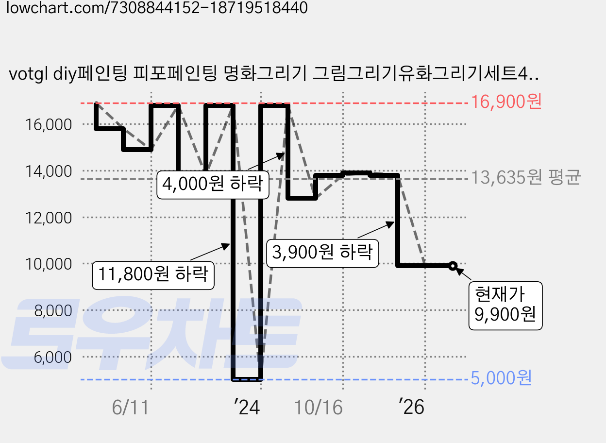 votgl diy페인팅 피포페인팅 명화그리기 그림그리기유화그리기세트40 x 50cm, 0037토끼, 1개 가격 변동 차트, 현재가 9,900원, 관측 최저가 5,000원