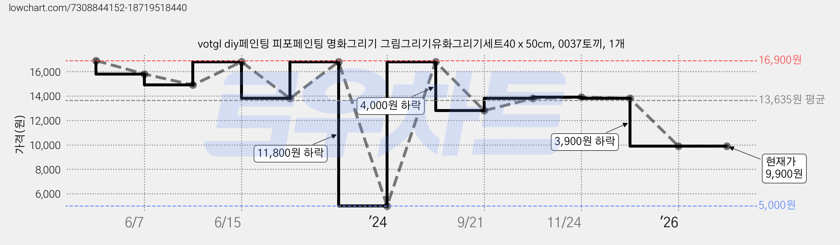 votgl diy페인팅 피포페인팅 명화그리기 그림그리기유화그리기세트40 x 50cm, 0037토끼, 1개 가격 변동 차트, 현재가 9,900원, 관측 최저가 5,000원