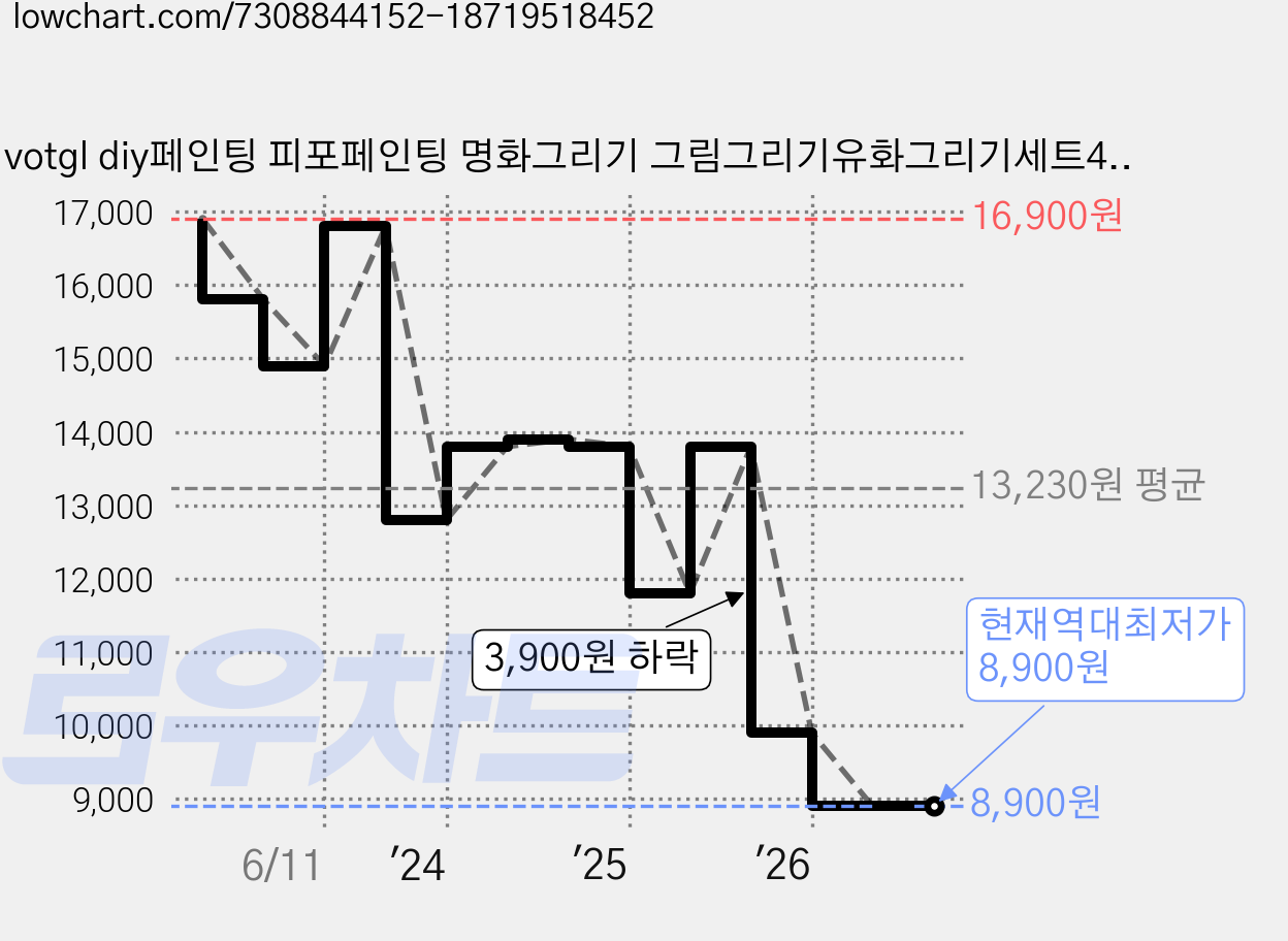 votgl diy페인팅 피포페인팅 명화그리기 그림그리기유화그리기세트40 x 50cm, 0031삽화 가격 변동 차트, 현재가 8,900원, 역대최저가
