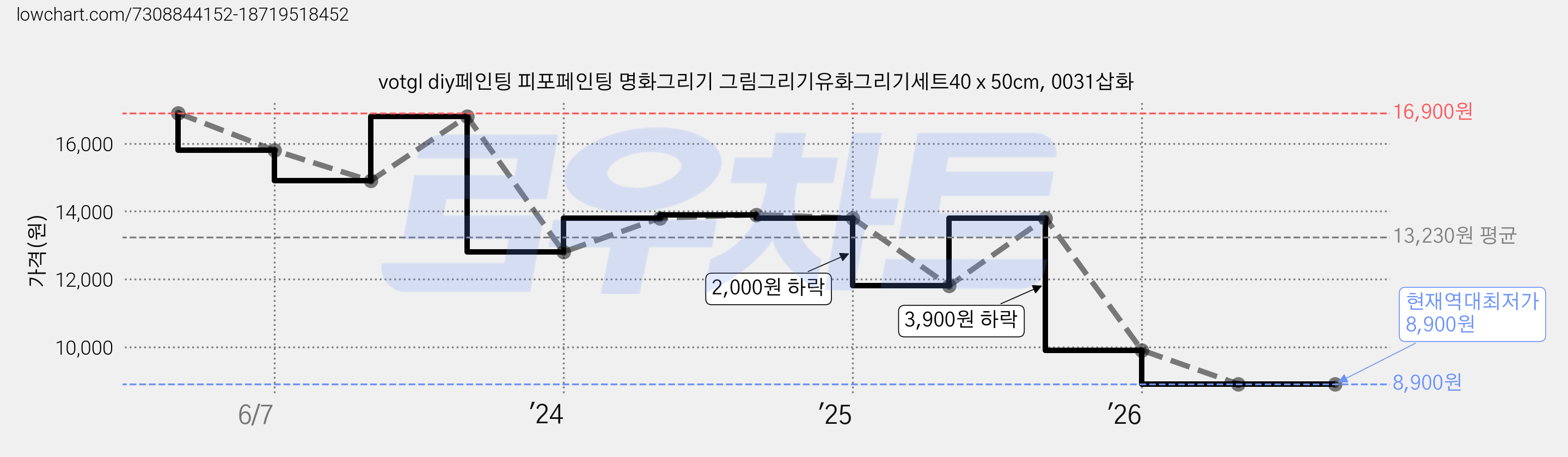votgl diy페인팅 피포페인팅 명화그리기 그림그리기유화그리기세트40 x 50cm, 0031삽화 가격 변동 차트, 현재가 8,900원, 역대최저가