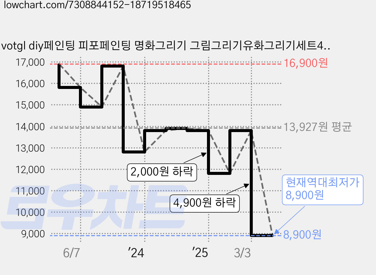 votgl diy페인팅 피포페인팅 명화그리기 그림그리기유화그리기세트40 x 50cm, 0033고양이 가격 변동 차트, 현재가 8,900원, 역대최저가