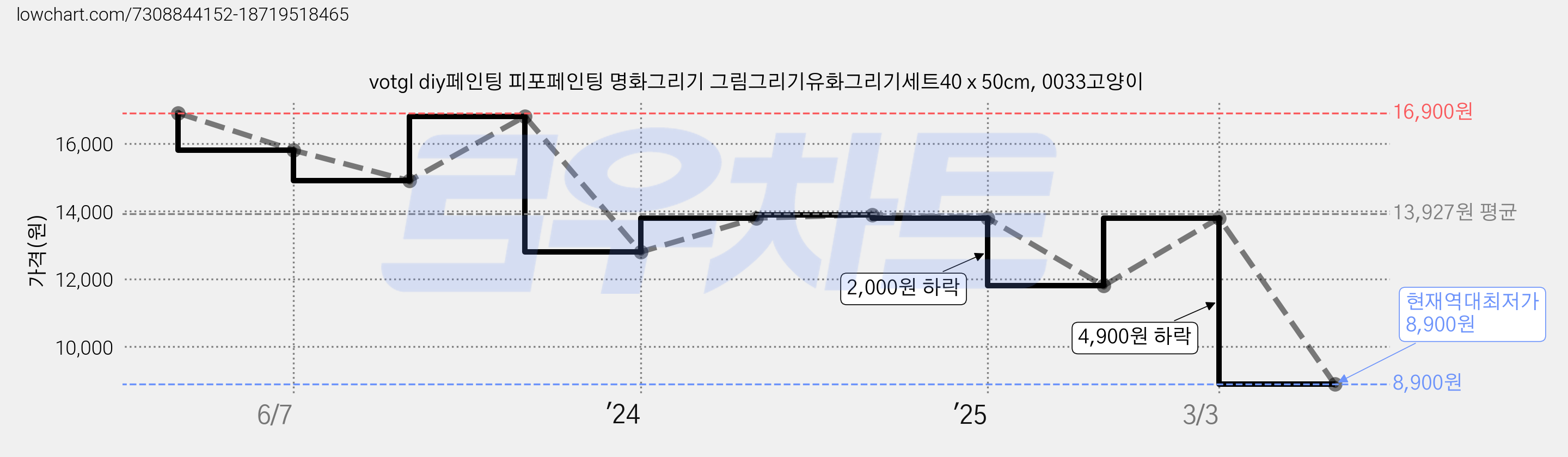 votgl diy페인팅 피포페인팅 명화그리기 그림그리기유화그리기세트40 x 50cm, 0033고양이 가격 변동 차트, 현재가 8,900원, 역대최저가