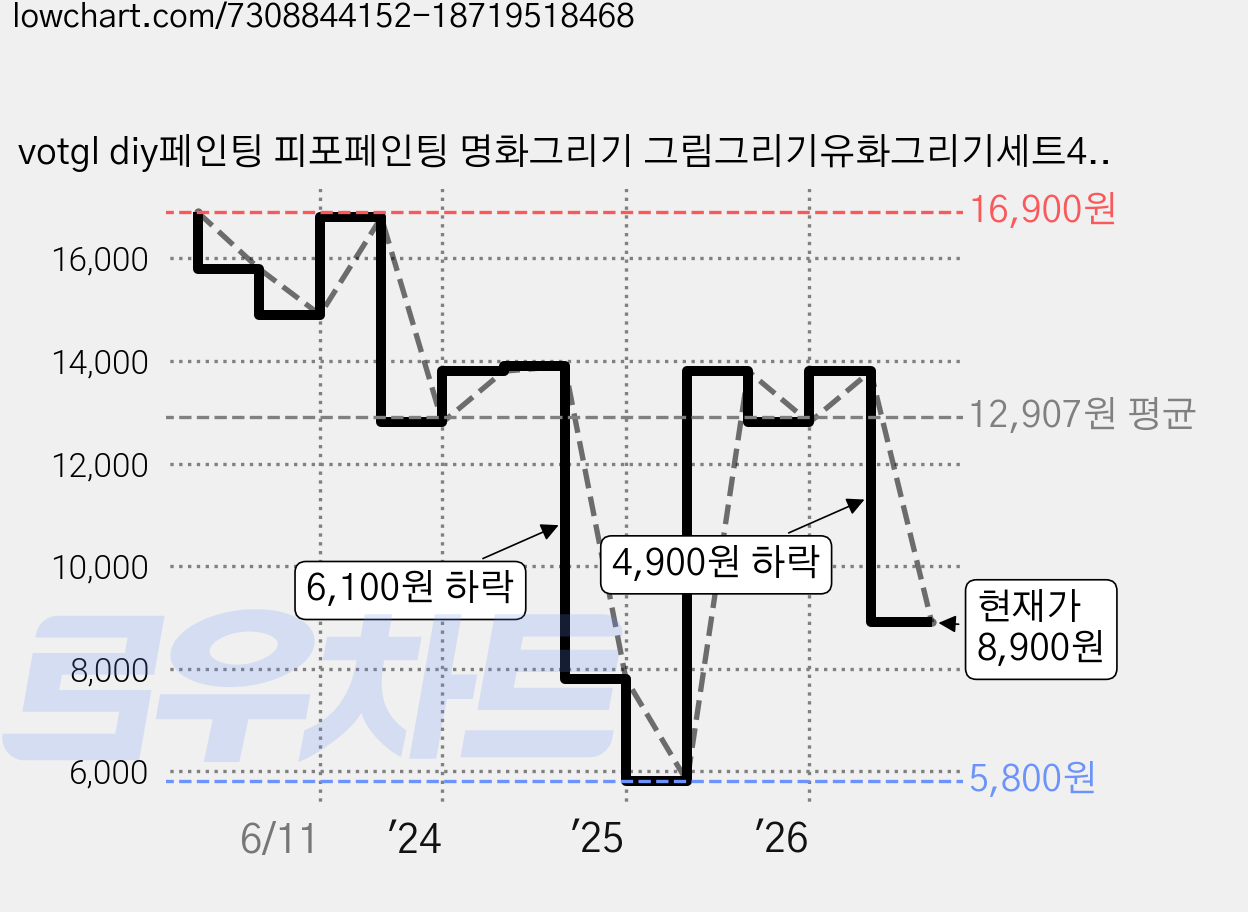 votgl diy페인팅 피포페인팅 명화그리기 그림그리기유화그리기세트40 x 50cm, 001말 가격 변동 차트, 현재가 8,900원, 관측 최저가 5,800원