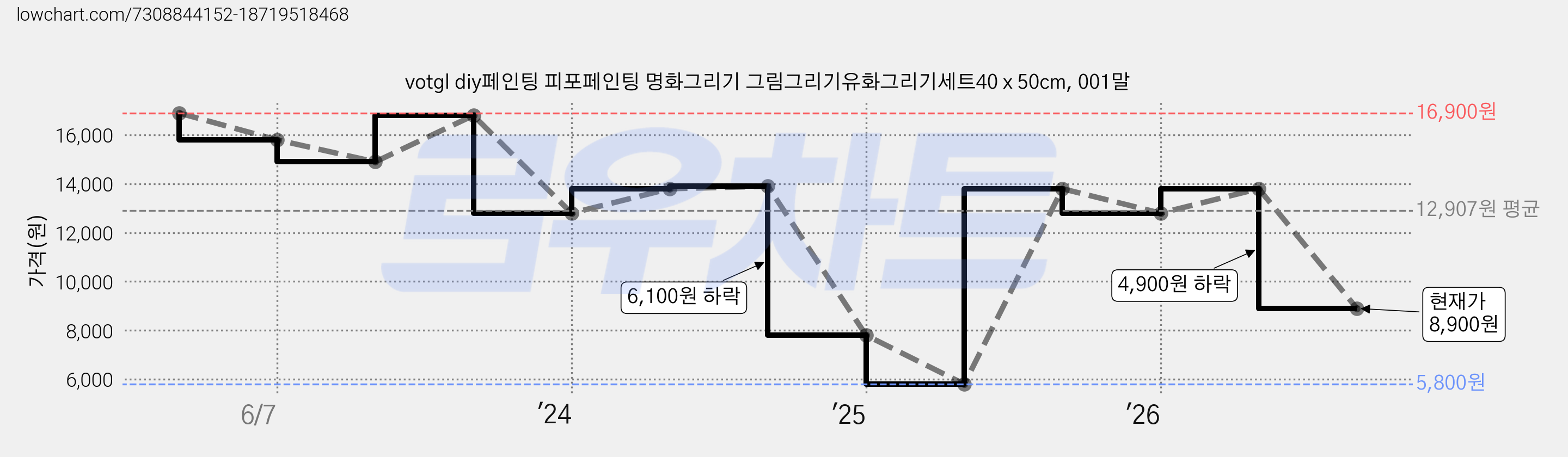 votgl diy페인팅 피포페인팅 명화그리기 그림그리기유화그리기세트40 x 50cm, 001말 가격 변동 차트, 현재가 8,900원, 관측 최저가 5,800원