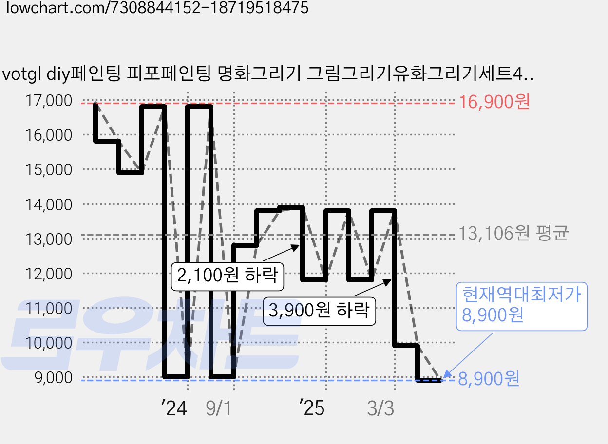 votgl diy페인팅 피포페인팅 명화그리기 그림그리기유화그리기세트40 x 50cm, 0018연잎 가격 변동 차트, 현재가 8,900원, 역대최저가