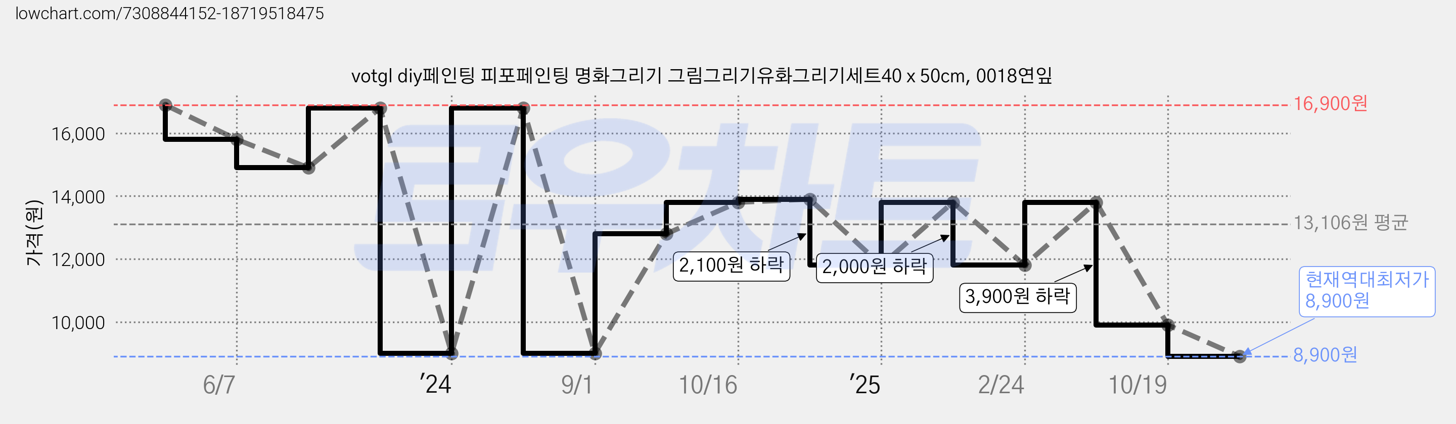 votgl diy페인팅 피포페인팅 명화그리기 그림그리기유화그리기세트40 x 50cm, 0018연잎 가격 변동 차트, 현재가 8,900원, 역대최저가
