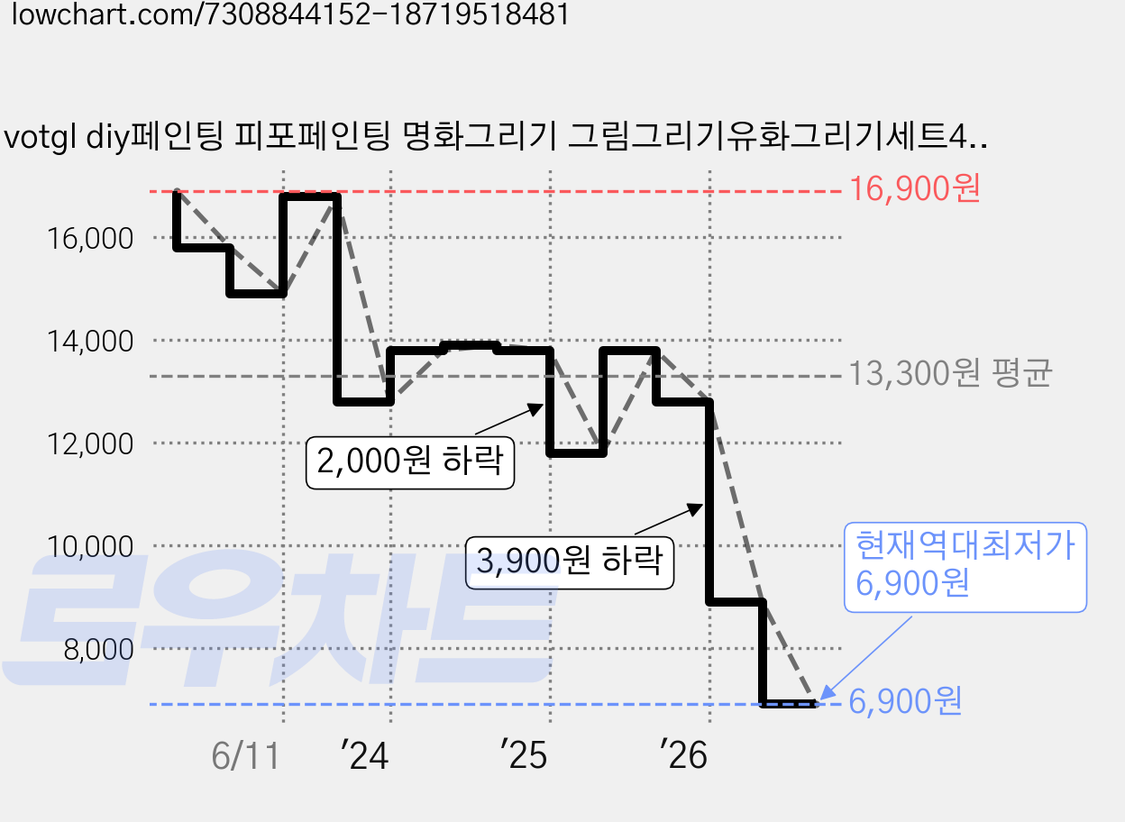 votgl diy페인팅 피포페인팅 명화그리기 그림그리기유화그리기세트40 x 50cm, 0024붉은 잉어 가격 변동 차트, 현재가 6,900원, 역대최저가