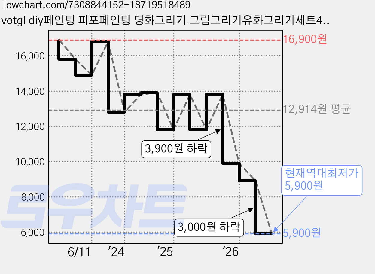 votgl diy페인팅 피포페인팅 명화그리기 그림그리기유화그리기세트40 x 50cm, 0019고양이 가격 변동 차트, 현재가 5,900원, 역대최저가