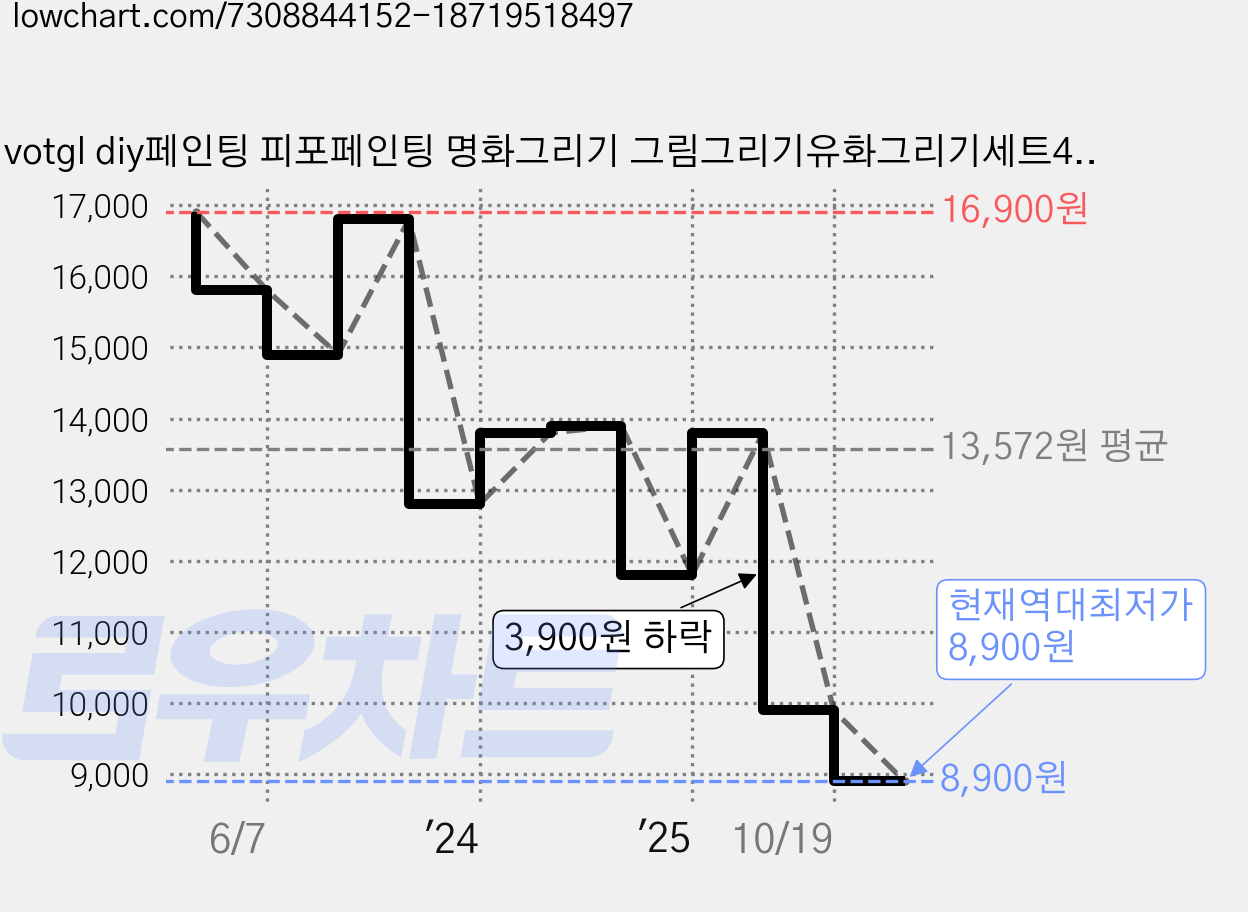 votgl diy페인팅 피포페인팅 명화그리기 그림그리기유화그리기세트40 x 50cm, 0017풍경 가격 변동 차트, 현재가 8,900원, 역대최저가