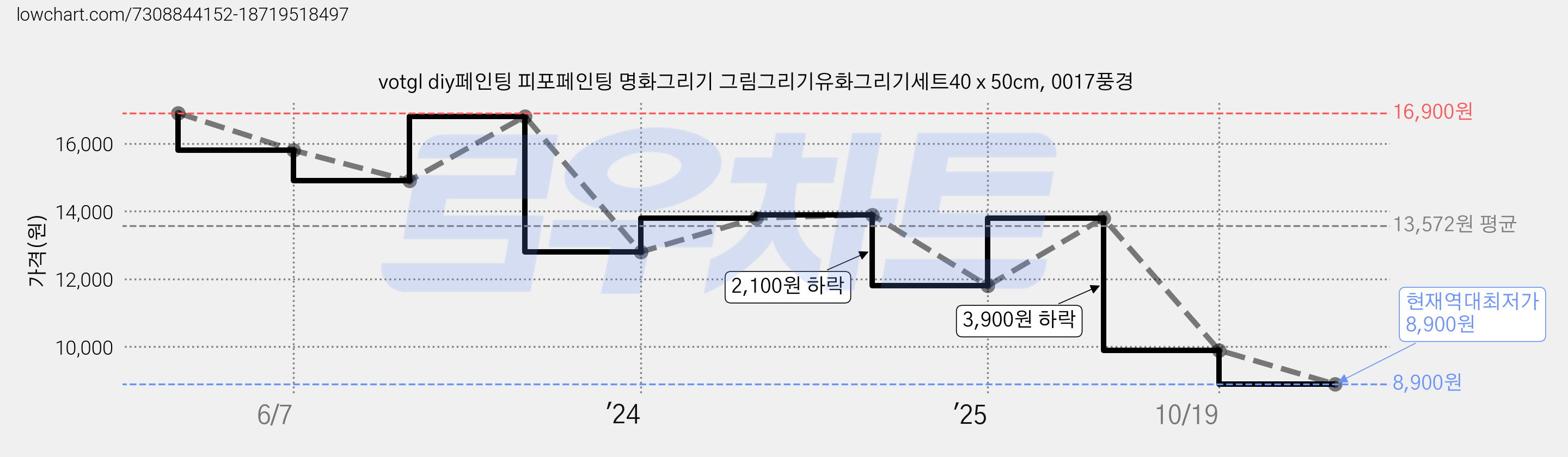 votgl diy페인팅 피포페인팅 명화그리기 그림그리기유화그리기세트40 x 50cm, 0017풍경 가격 변동 차트, 현재가 8,900원, 역대최저가