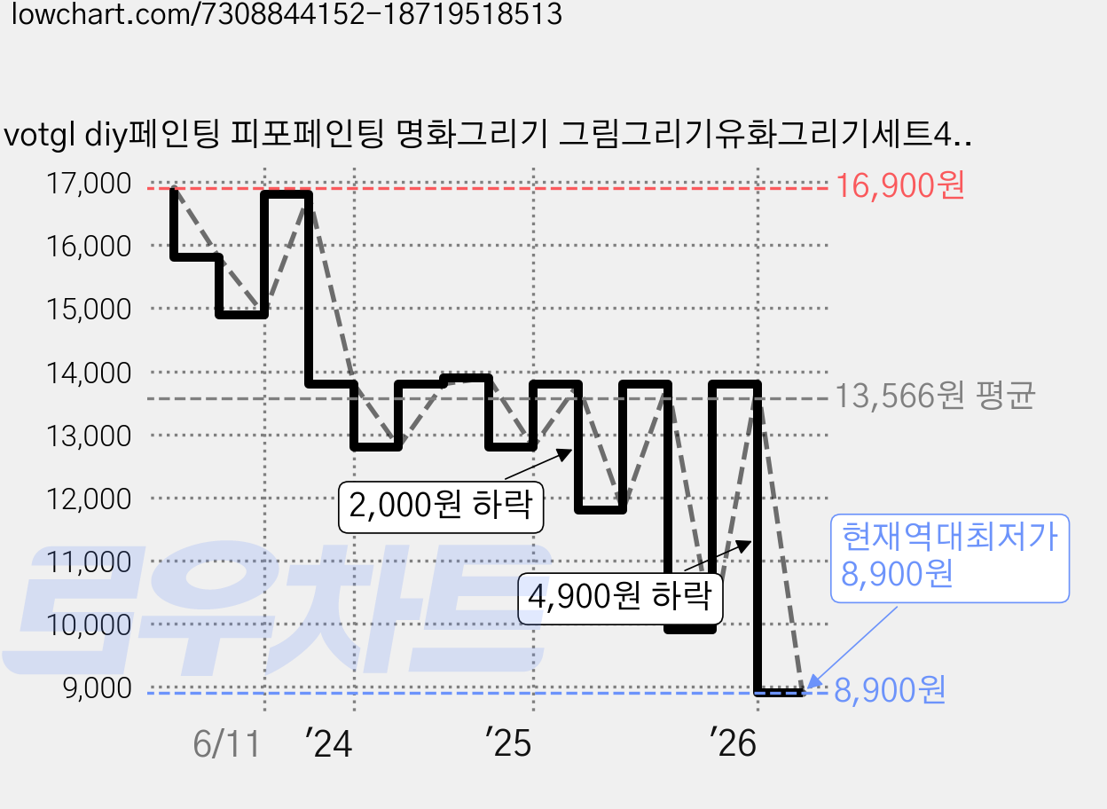 votgl diy페인팅 피포페인팅 명화그리기 그림그리기유화그리기세트40 x 50cm, 0032삽화 가격 변동 차트, 현재가 8,900원, 역대최저가