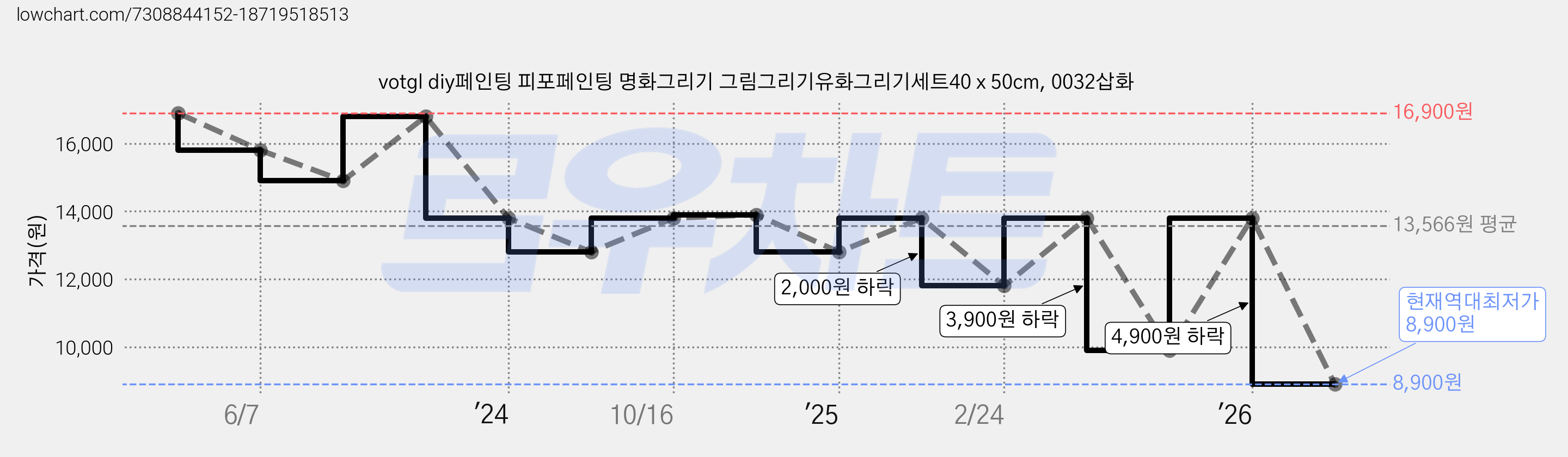 votgl diy페인팅 피포페인팅 명화그리기 그림그리기유화그리기세트40 x 50cm, 0032삽화 가격 변동 차트, 현재가 8,900원, 역대최저가