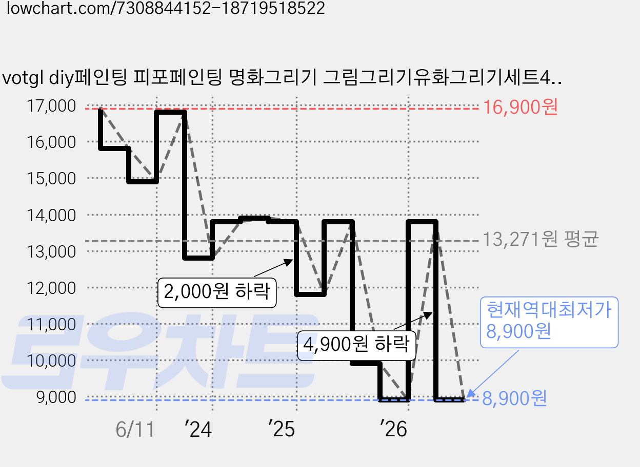 votgl diy페인팅 피포페인팅 명화그리기 그림그리기유화그리기세트40 x 50cm, 0011튤립 가격 변동 차트, 현재가 8,900원, 역대최저가