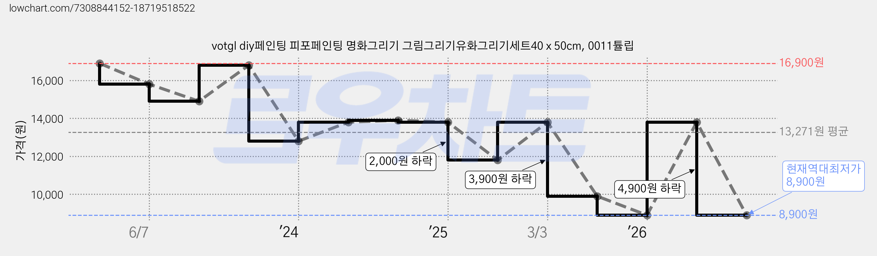 votgl diy페인팅 피포페인팅 명화그리기 그림그리기유화그리기세트40 x 50cm, 0011튤립 가격 변동 차트, 현재가 8,900원, 역대최저가